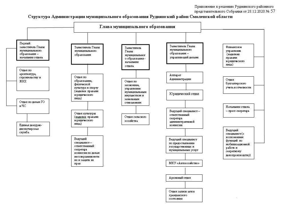 Структура администрации района схема